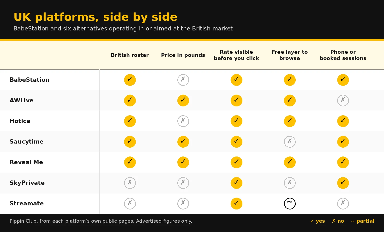 Yellow and black comparison matrix scoring seven platforms on British rosters, prices in pounds, rates visible before clicking, free browsing and phone or booked sessions
