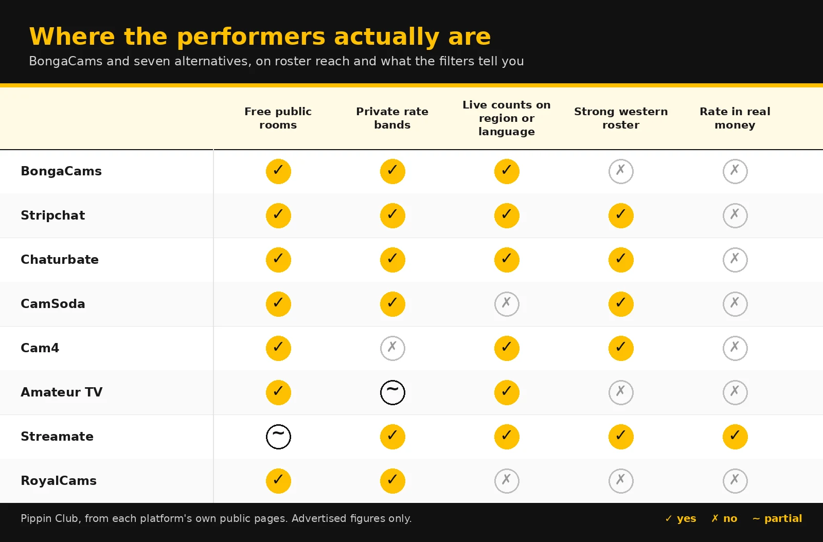 Yellow and black comparison matrix showing which of eight cam networks publish free rooms, private rate bands, region counts, a strong western roster and real-money rates