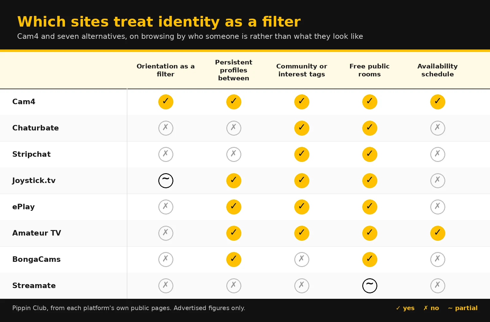 Yellow and black comparison matrix showing which of eight platforms offer orientation filters, persistent profiles, interest tags, free rooms and availability schedules