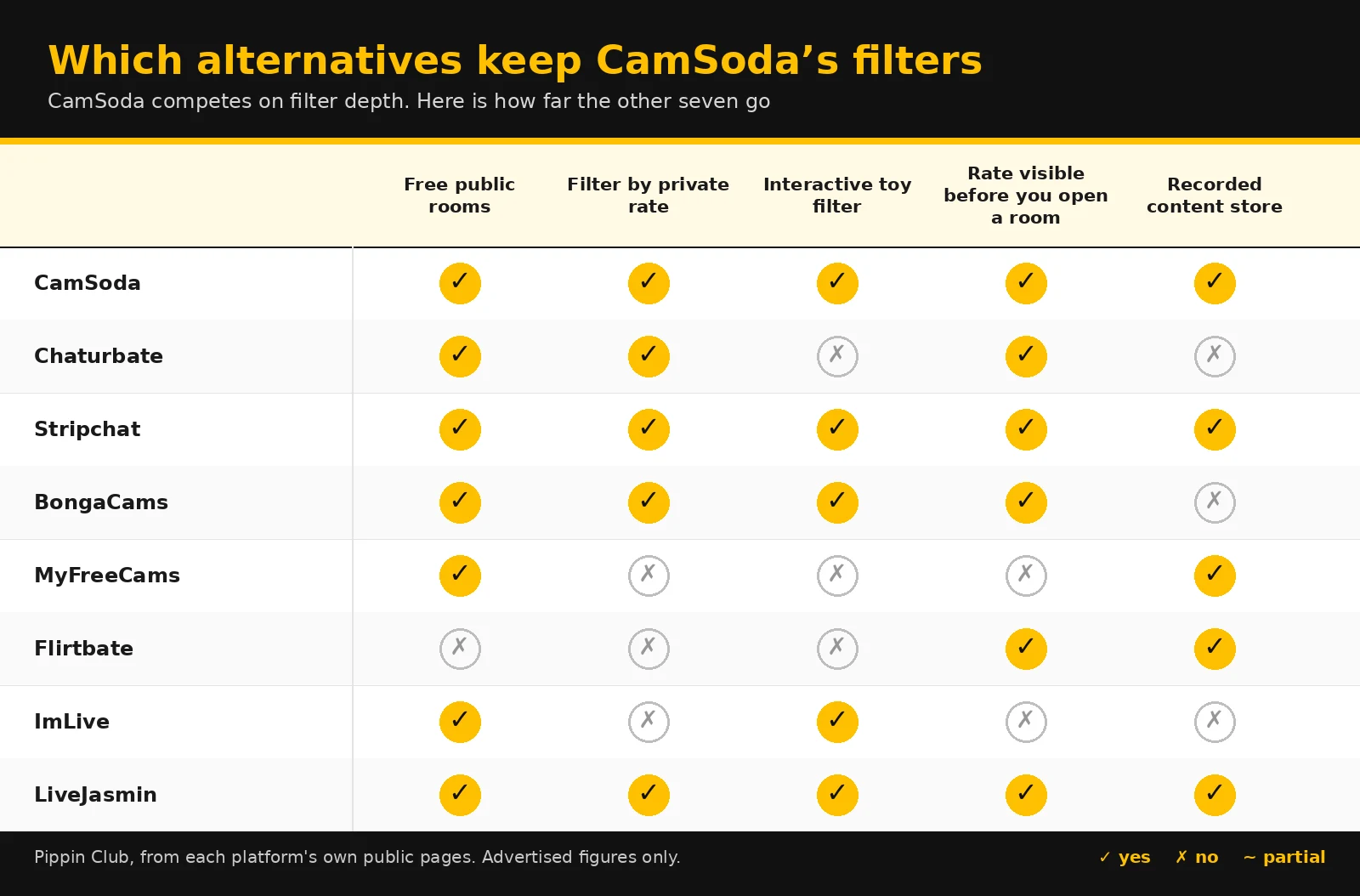 Yellow and black comparison matrix showing which of eight cam sites keep CamSoda's free rooms, rate filtering, toy filters, visible rates and recorded content stores