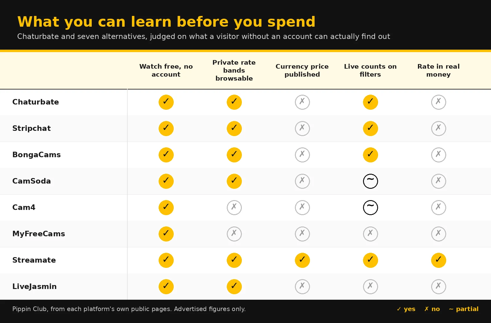 Comparison matrix in yellow and black showing which of eight cam sites publish free viewing, private rate bands, currency prices, live filter counts and real-money rates