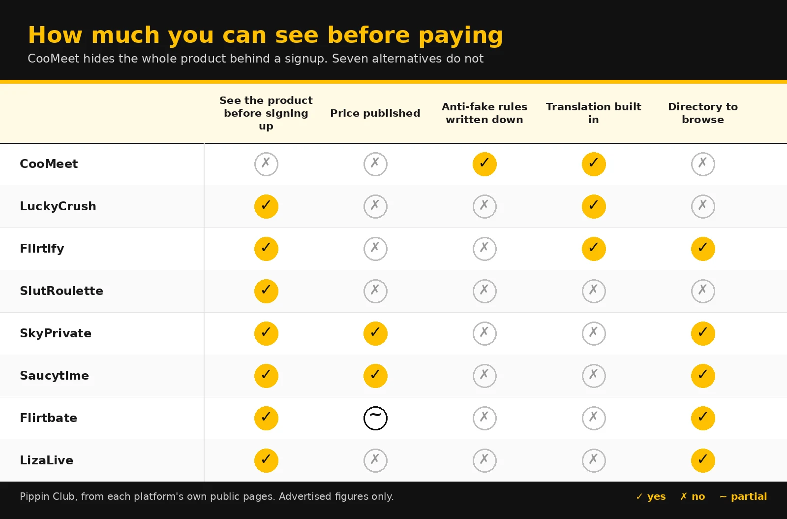 Yellow and black comparison matrix scoring eight video chat platforms on whether you can see the product before signing up, published pricing, anti-fake rules, translation and a browsable directory