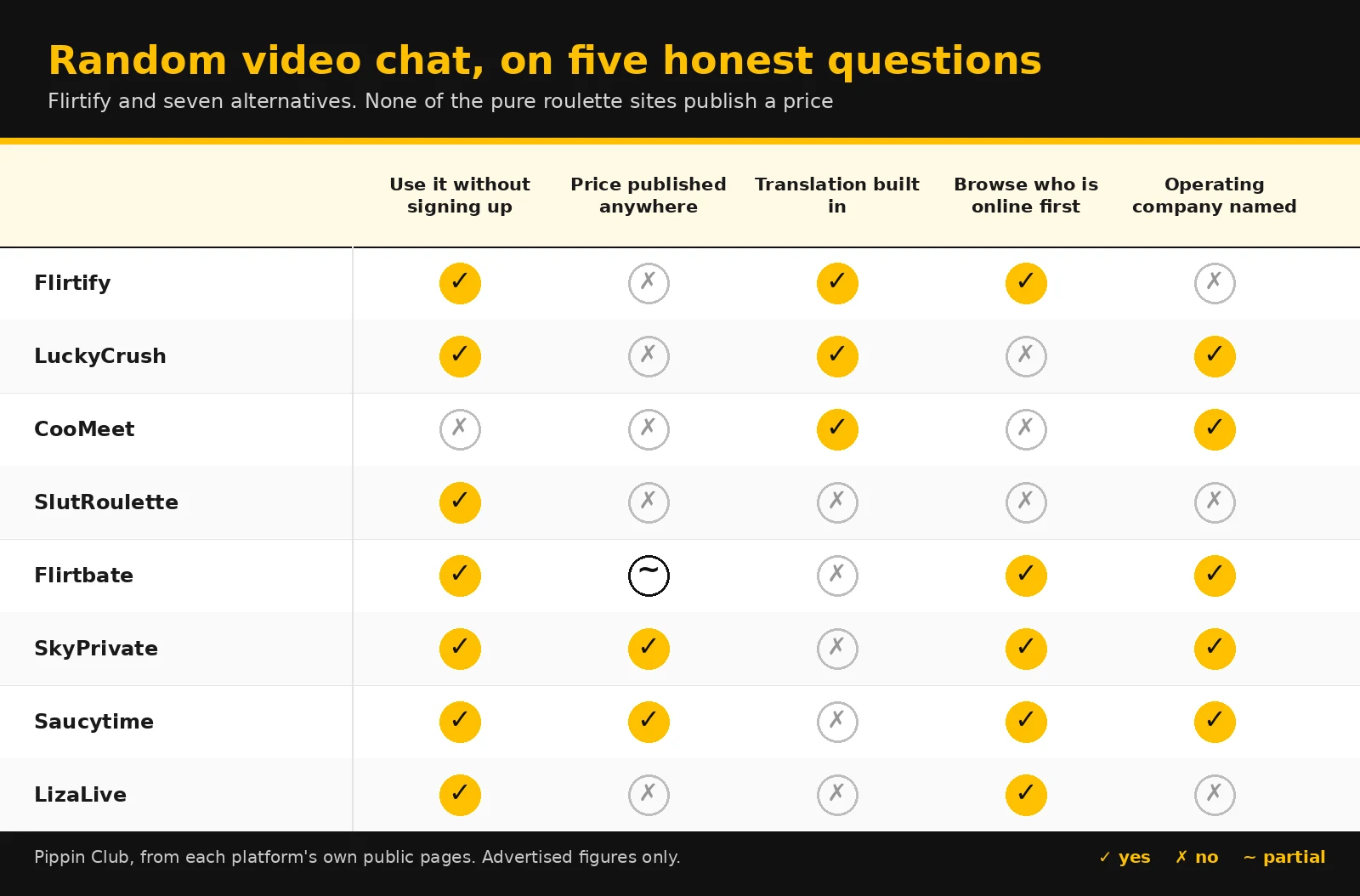 Yellow and black comparison matrix scoring eight random video chat platforms on signup, published pricing, translation, browsing and named operating company