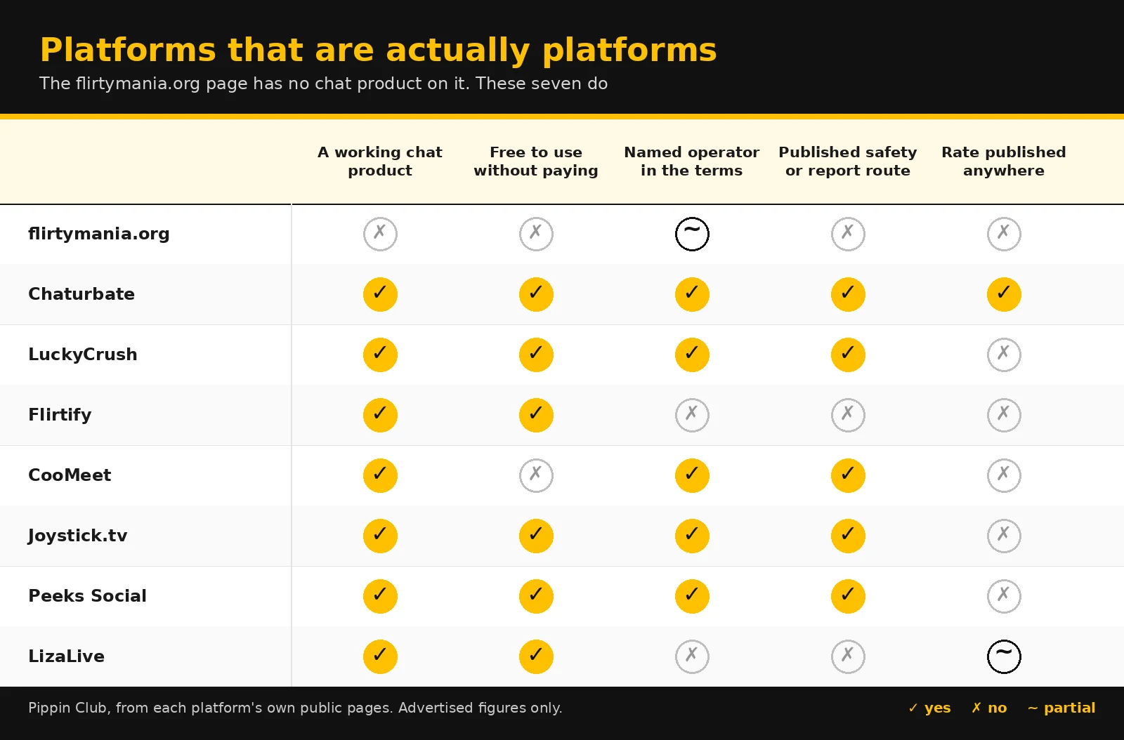 Yellow and black comparison matrix scoring eight sites on having a working chat product, free use, a named operator, safety routes and published pricing
