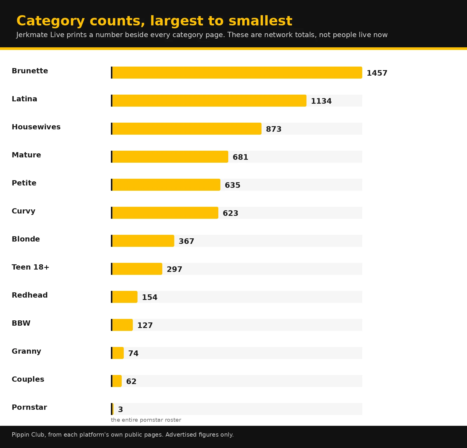 Yellow and black bar chart of Jerkmate Live category page counts running from Brunette at 1457 down to Pornstar at 3