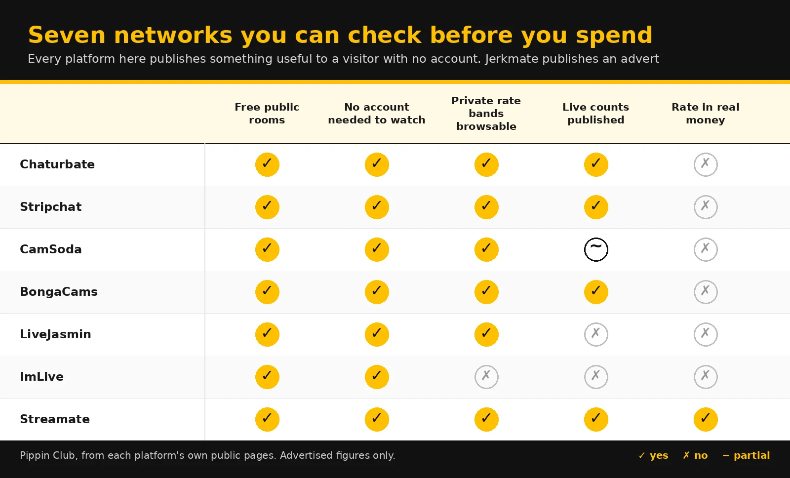 Yellow and black comparison matrix scoring Jerkmate Live against seven alternatives on free rooms, account-free viewing, private rate bands, live counts and real-money rates