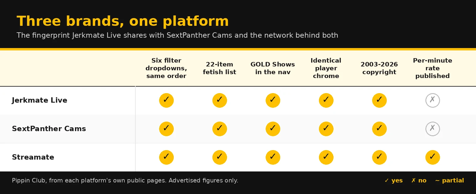 Yellow and black comparison matrix showing Jerkmate Live, SextPanther Cams and Streamate sharing six filter dropdowns, a 22-item fetish list, GOLD Shows, identical player controls and the same copyright range, with only Streamate publishing a per-minute rate