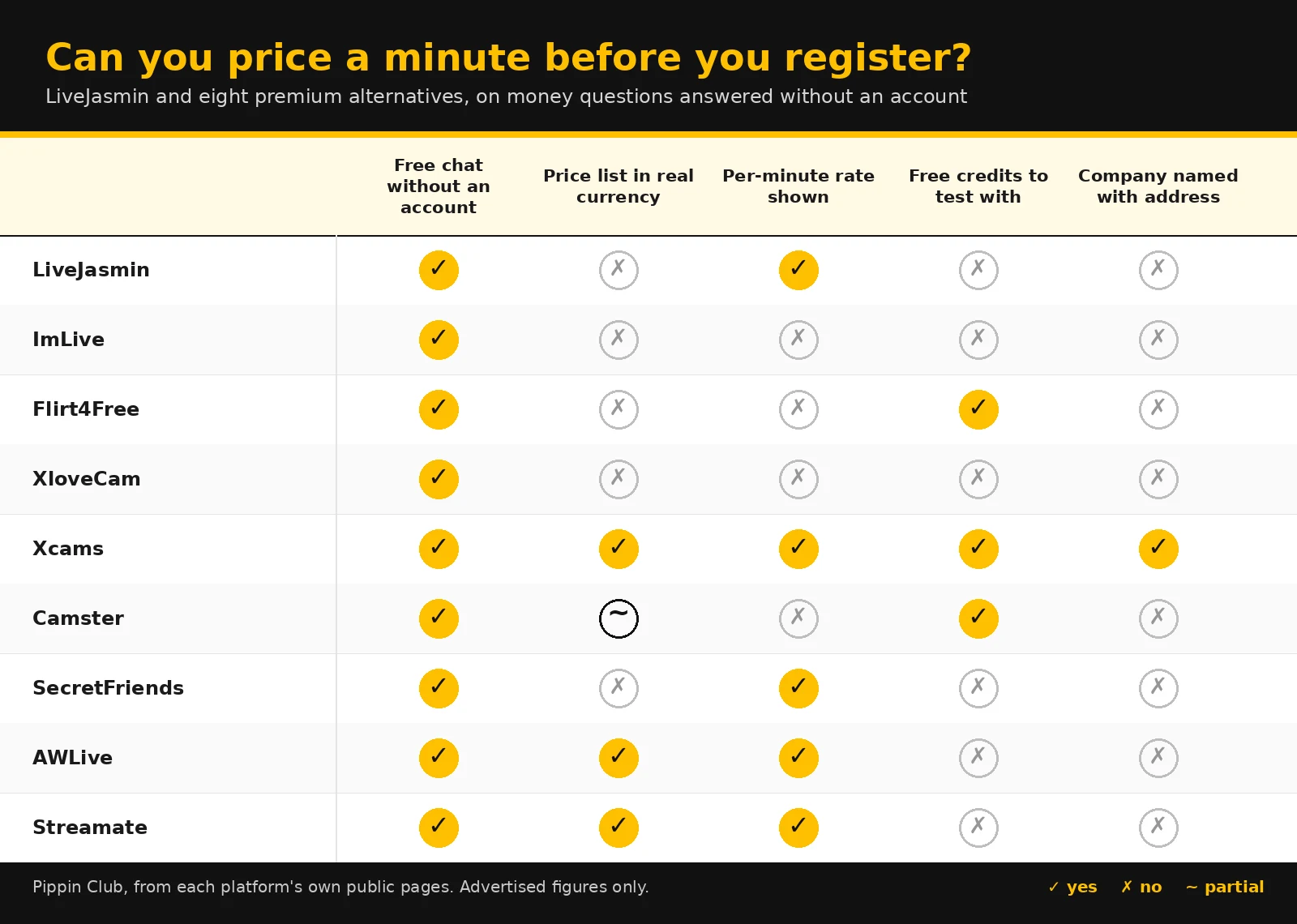 Yellow and black comparison matrix showing which of nine premium cam sites publish free chat, a real currency price list, per-minute rates, free credits and a named operating company