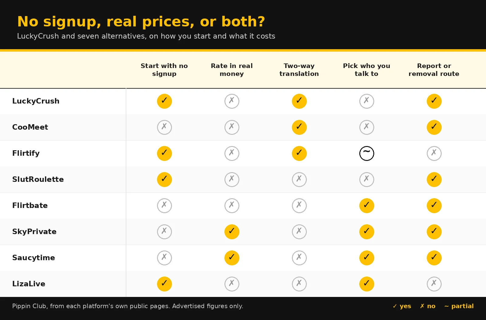 Yellow and black comparison matrix scoring eight platforms on no-signup starts, real-money rates, two-way translation, choosing who you talk to and reporting routes