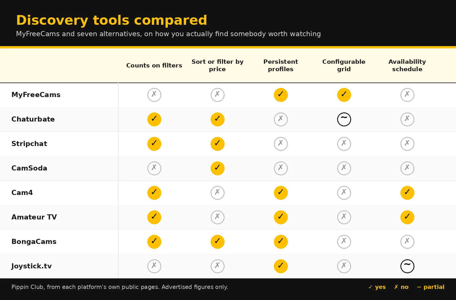 Yellow and black comparison matrix scoring eight cam sites on filter counts, price sorting, persistent profiles, grid configuration and availability schedules