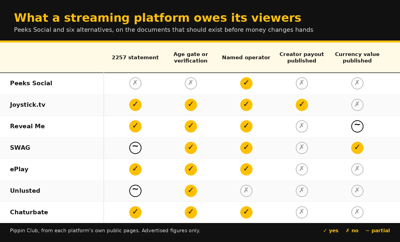 Yellow and black comparison matrix scoring seven streaming platforms on 2257 statements, age gates, named operators, published payouts and currency values