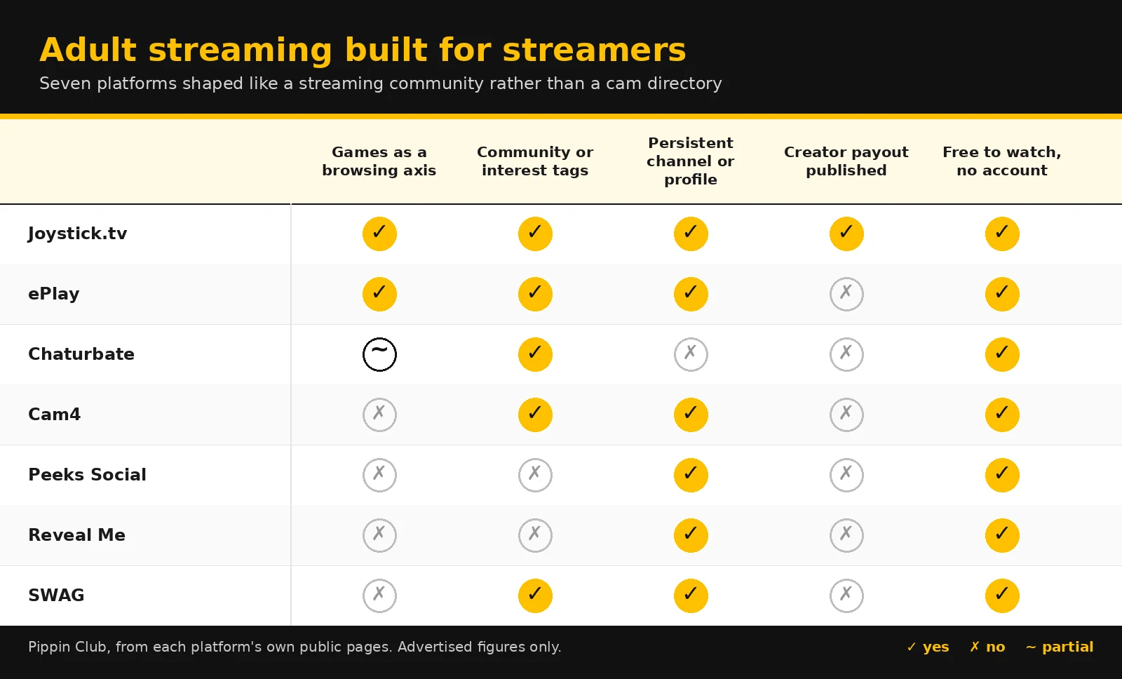 Yellow and black comparison matrix scoring seven platforms on games as a browsing axis, community tags, persistent channels, published payouts and free viewing