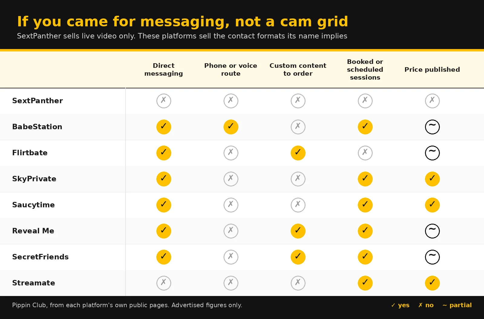 Yellow and black comparison matrix scoring eight platforms on direct messaging, phone routes, custom content, booked sessions and published pricing