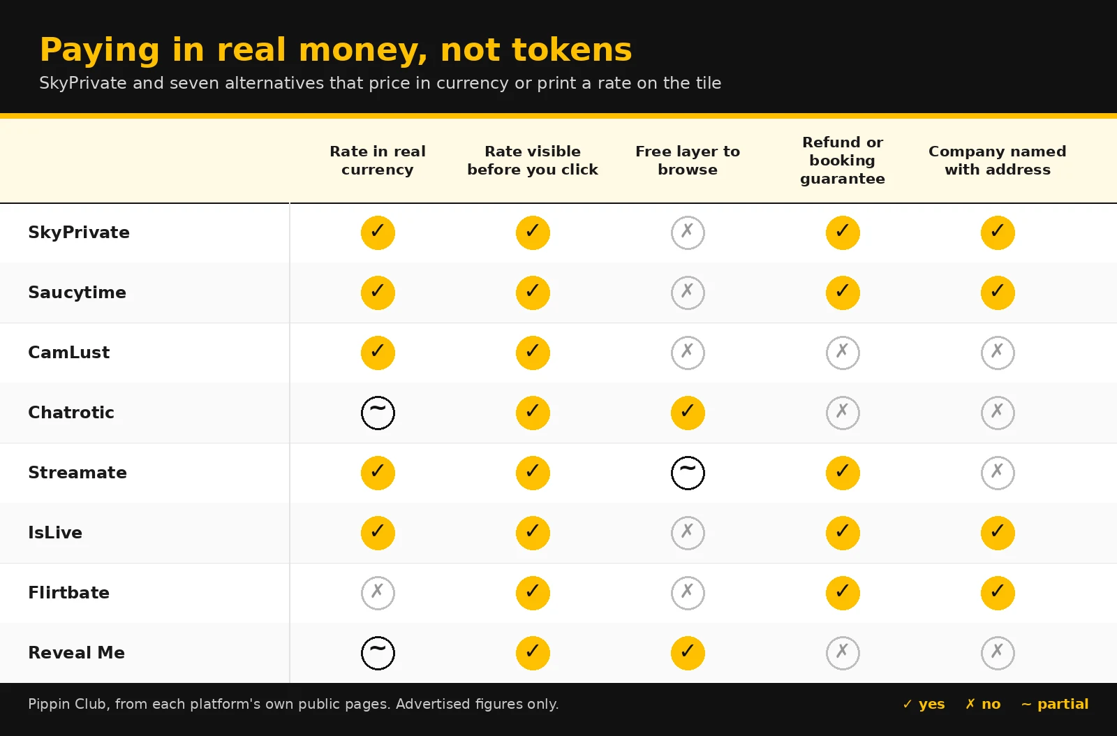 Yellow and black comparison matrix scoring eight platforms on real currency rates, rates visible before clicking, free browsing, refund guarantees and named companies