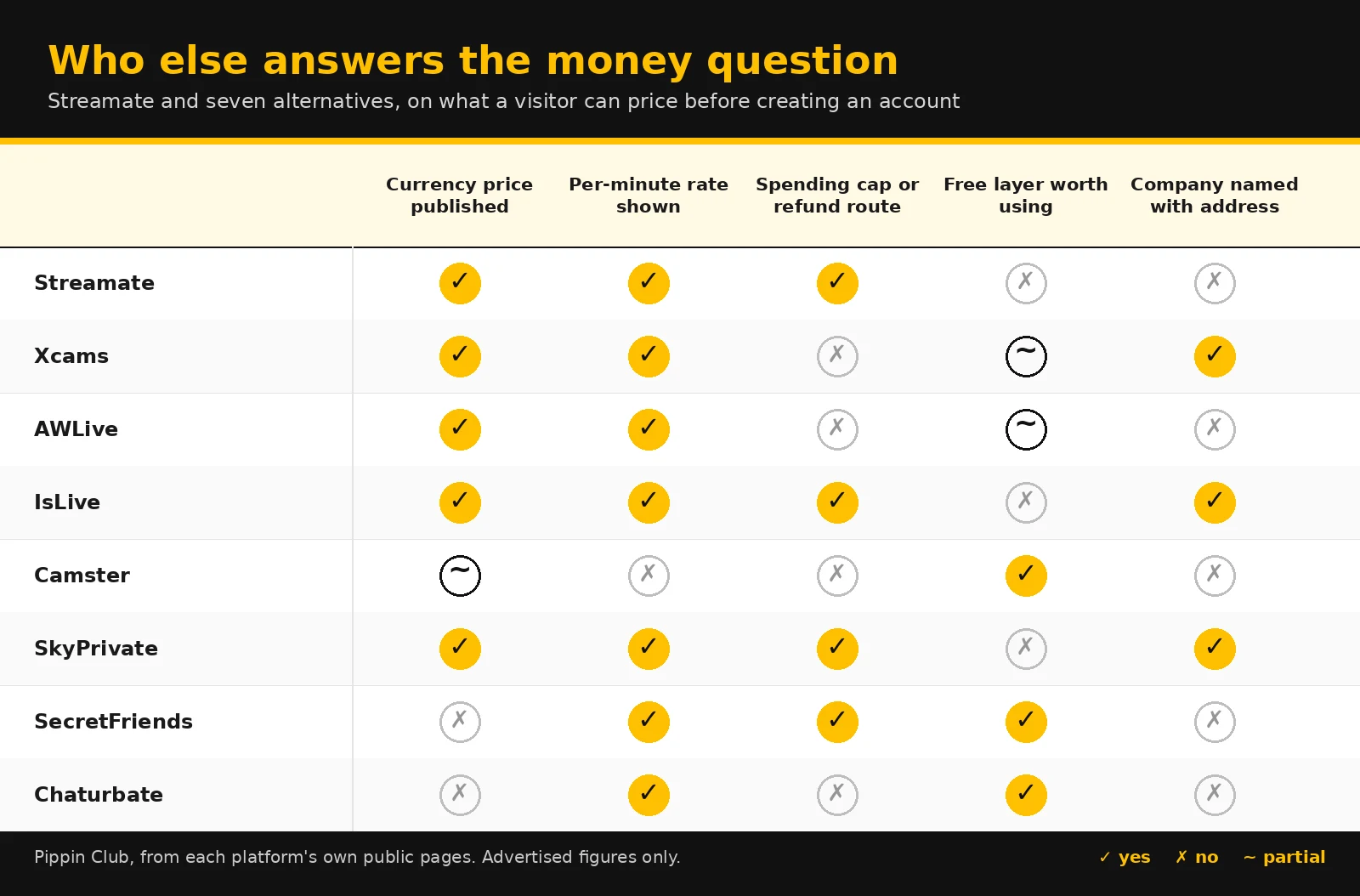 Yellow and black comparison matrix showing which of eight cam platforms publish a currency price, a per-minute rate, a spending cap or refund route, a usable free layer and a named company