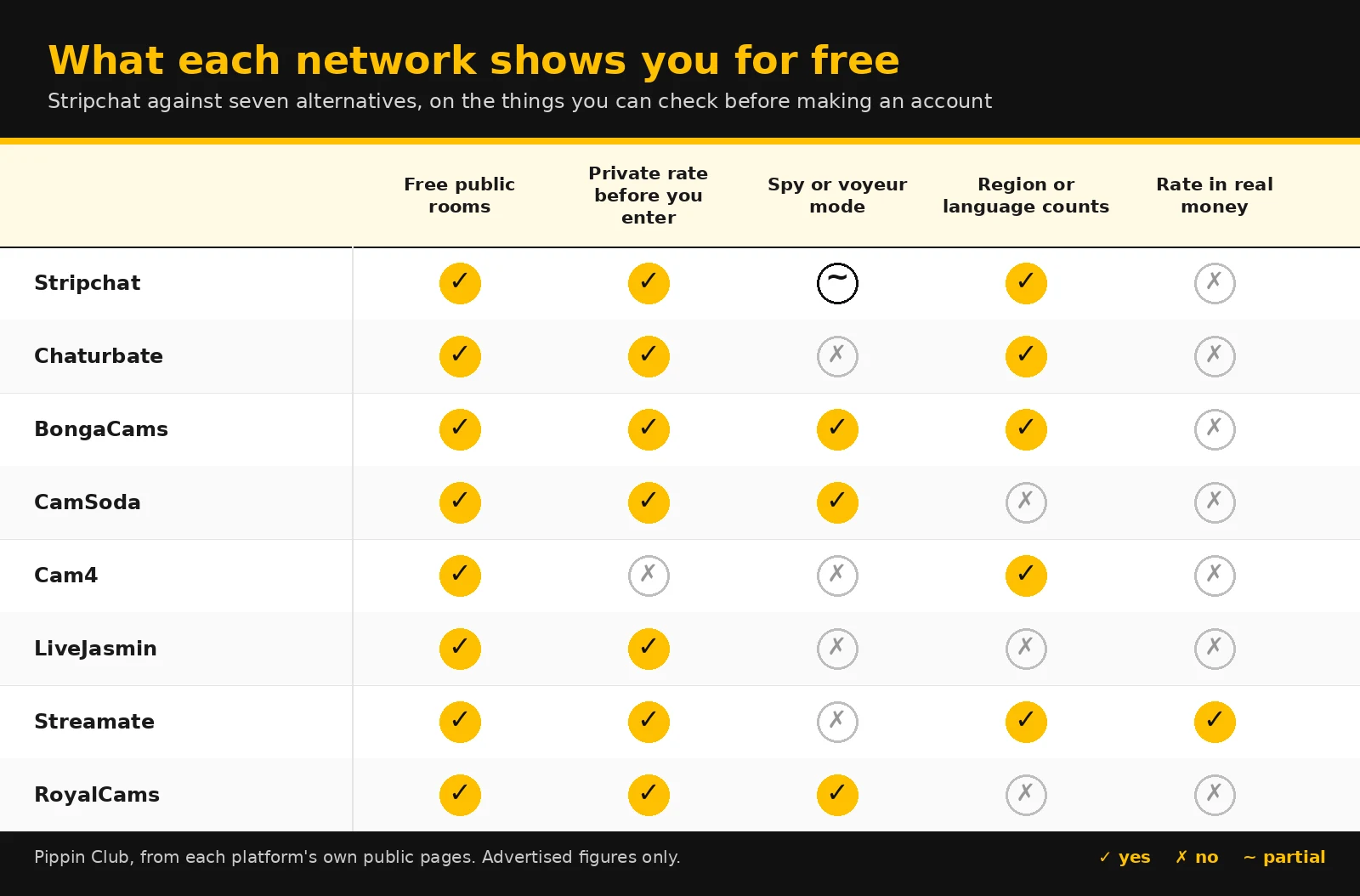 Yellow and black comparison matrix showing which of eight cam networks offer free public rooms, private rates before entry, spy mode, region counts and real-money rates