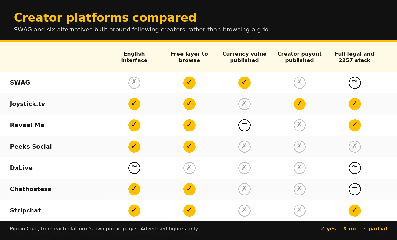 Yellow and black comparison matrix scoring seven creator platforms on English interfaces, free browsing, published currency values, creator payouts and legal stacks